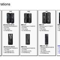 Ibm Z14 Mips Msu Chart