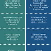Ibs Vs Ibd Chart