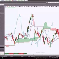 Ichimoku Charts For Indian Stocks