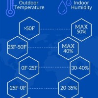 Ideal Indoor Humidity Level Chart