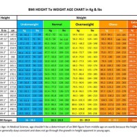 Ideal Weight Chart According To Height And Age Calculator - Best ...
