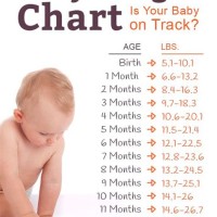 Ideal Weight Chart Babies