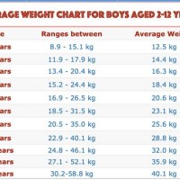 Ideal Weight Chart For 11 Year Old Boy