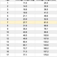 Ideal Weight Chart For 7 Year Old Boy