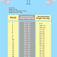 Ideal Weight Gain Chart During Pregnancy In Kg