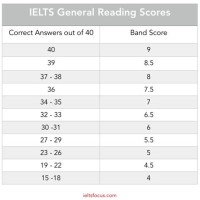 Ielts Reading Score Chart General