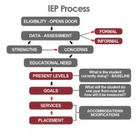 Iep Process Flowchart California