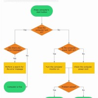 If Then Flow Chart Template