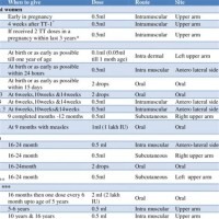 Immunization Schedule Chart Rajasthan