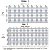 Incentive Spirometer Goal Chart Female