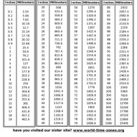 Inches To Mm Conversion Chart Calculator