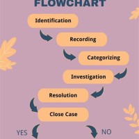 Incident Management Flow Chart Template