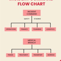 Incident Response Flow Chart Template Excel