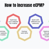 Increase Chartboost Ecpm