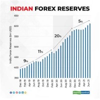 India Forex Reserves Chart