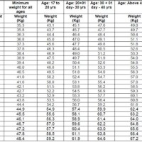 Indian Army Gd Height Weight Age Chart