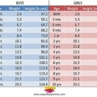 Indian Babies Height And Weight Chart