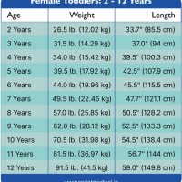 Indian Child Height Weight Chart According To Age