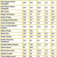 Indian Food Calorie Chart Excel