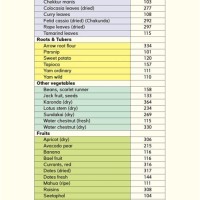 Indian Food Calorie Protein Carb Fat Chart