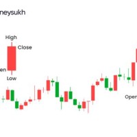 Indian Gold Candlestick Chart