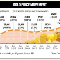 Indian Gold Rate Monthly Chart