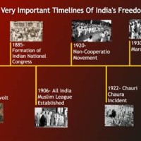 Indian Independence Timeline Chart