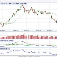 Indian Live Share Market Charts