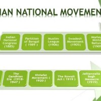 Indian National Movement Timeline Chart