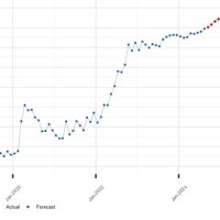 Indian Ru To Dollar Chart