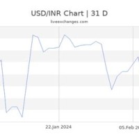 Indian Ru To Usd Chart