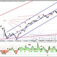 Indian Share Market Technical Charts