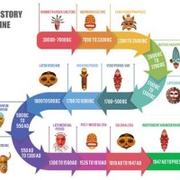 Indian Timeline Chart