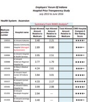 Indiana Ppi Rating Chart 2017