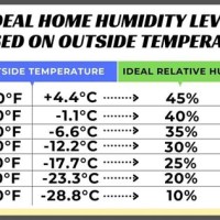 Indoor Humidity Home Levels Chart