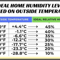 Indoor Humidity Levels Chart Canada