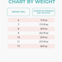 Infant Feeding Chart Based On Weight