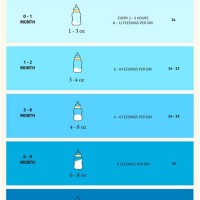 Infant Formula Feeding Chart By Weight