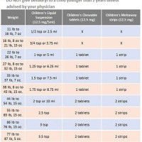 Infant Medicine Dosage Chart