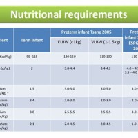 Infant Nutritional Needs Chart