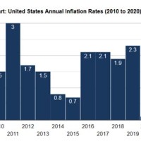 Inflation Chart By Year Us