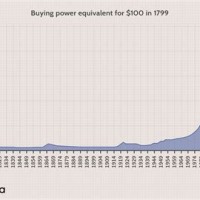 Inflation Chart By Year