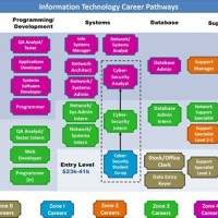 Information Technology Career Path Flow Chart