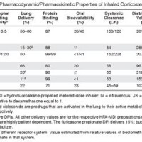 Inhaled Cortieroids Parison Chart