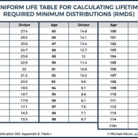 Inherited Ira Minimum Distribution Chart