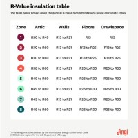 Insulation R Rating Chart