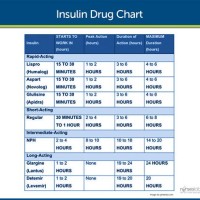 Insulin And Injectable Diabetes Medication Chart