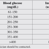 Insulin Chart According To Blood Sugar