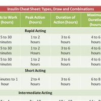 Insulin Dosage Chart