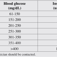 Insulin Dose Chart For Blood Sugar Dogs